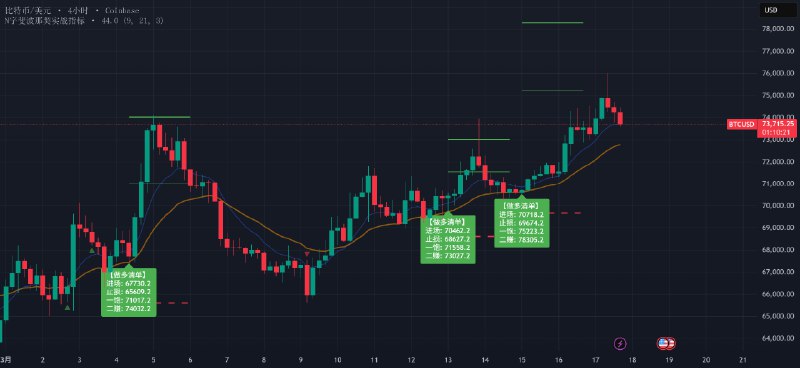 BTC 4H  N字斐波那契实战指标 — 指标由WEB3-XIAOK提供
