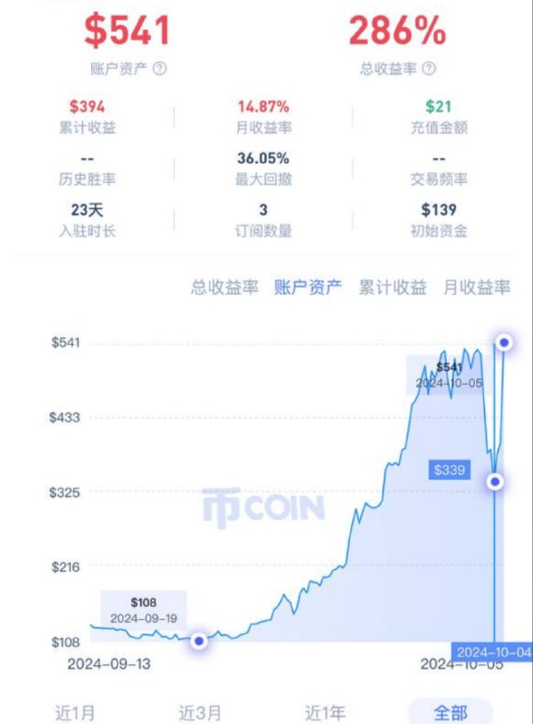 快600刀了，刺激的一天，跌势一天拉回，继续冲击百倍，OKX和bybit机器人，合约马丁差别详解，小白用bybit不会爆仓，老鸟用OKX浮盈加仓   